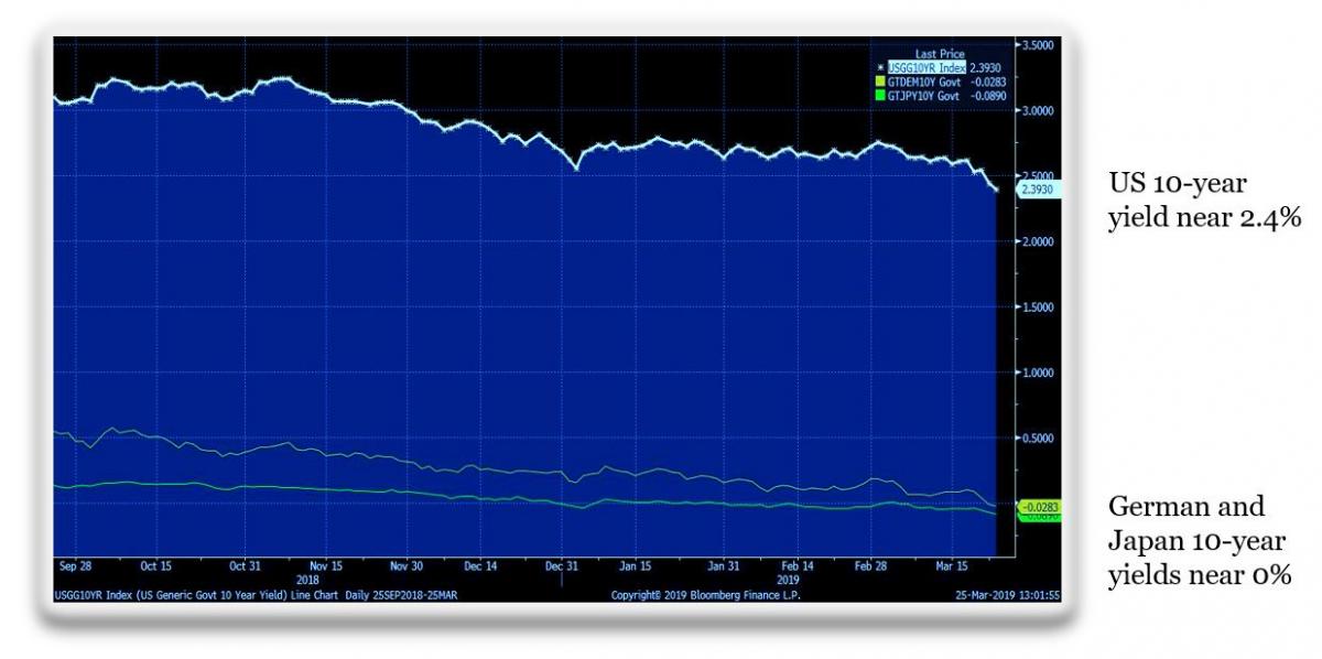 Market Commentary - March 2019